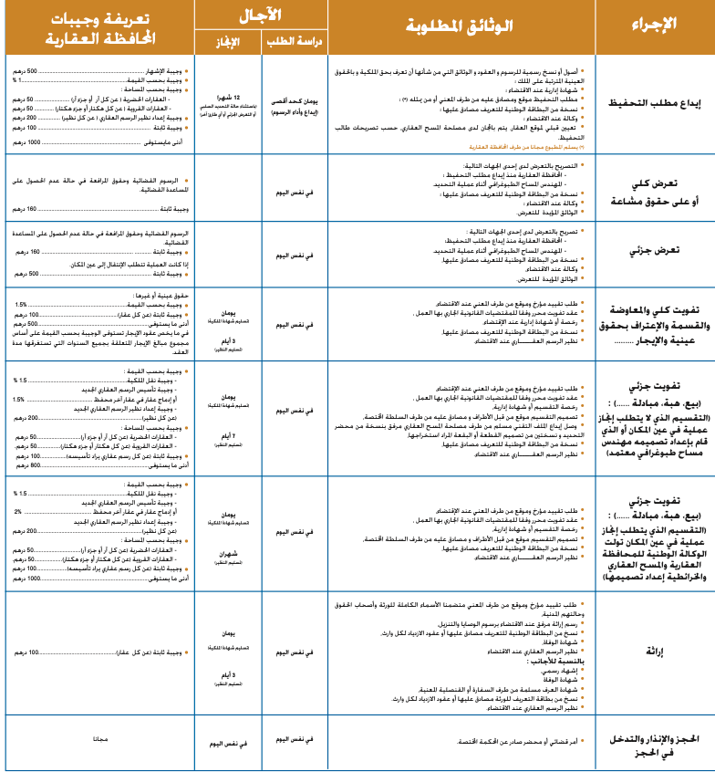 التحفيظ العقاري في المغرب سنة 2026